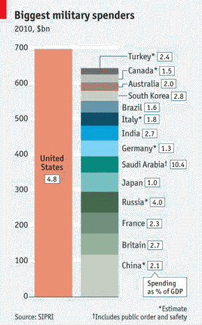 graph of countries' military expenditures