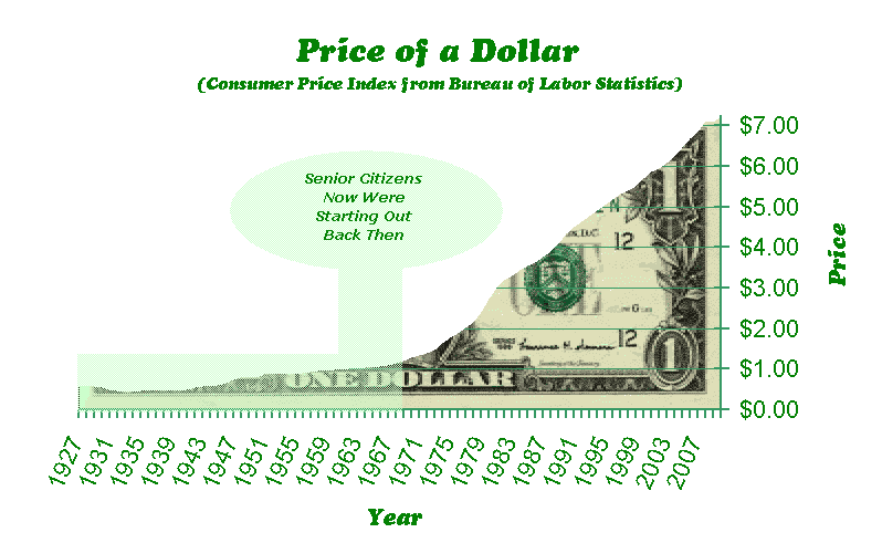 dollar price